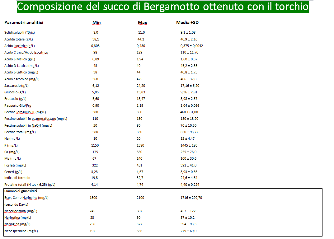 tabella bergamotto